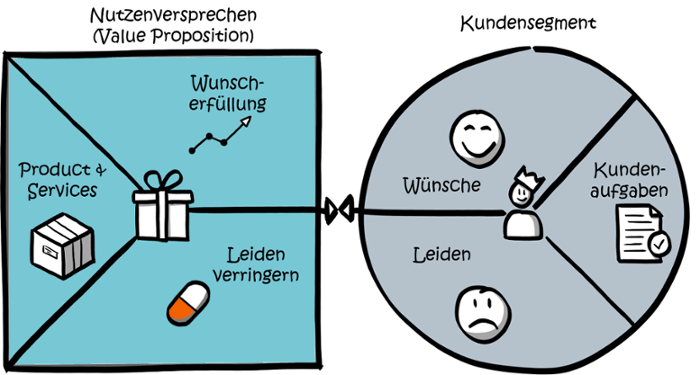 Modularisierung-Marktsegmente-Nutzenversprechen-1