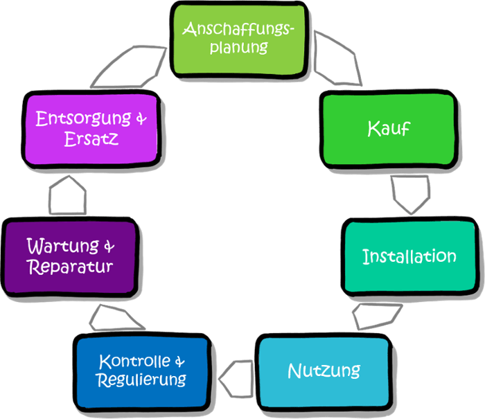Modularisierung-Marktsegmente-customer-experience-cycle