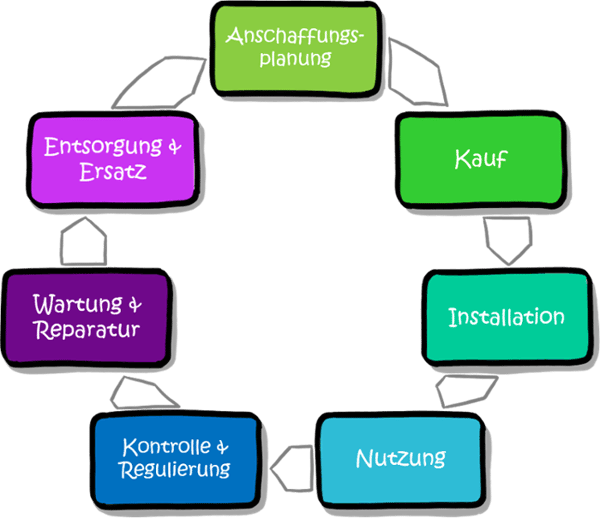 Modularisierung-Marktsegmente-customer-experience-cycle-1