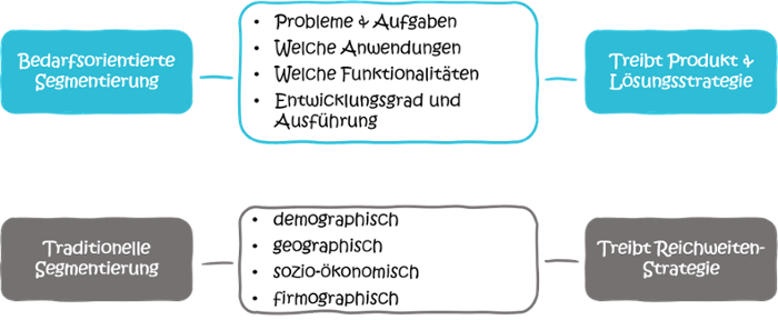 Modularisierung-Marktsegmente-demographisch-Kundenbedarf-1