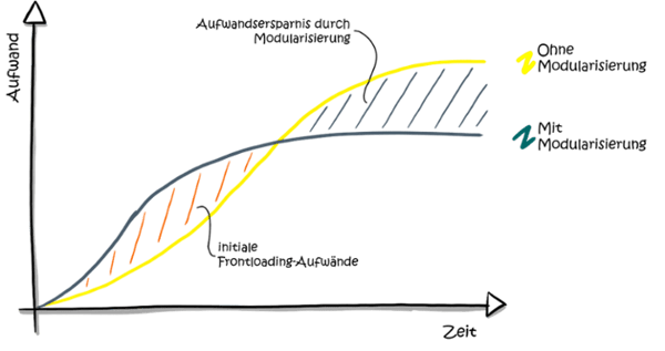 modulare-produktentwicklung-Frontloading-1