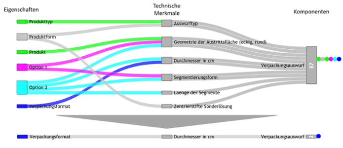 Varianzanalysediagramm_modulularer_baukasten_vorher-1