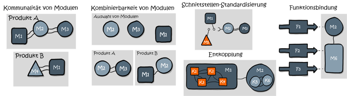 Modularisierung-Definition-Attribute