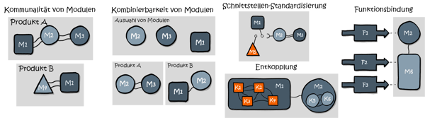 Modularisierung-Definition-Attribute
