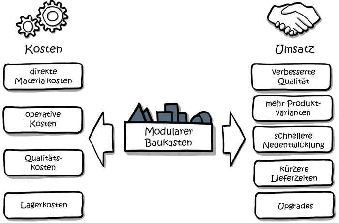 Modularisierung-Kosten-Umsatz