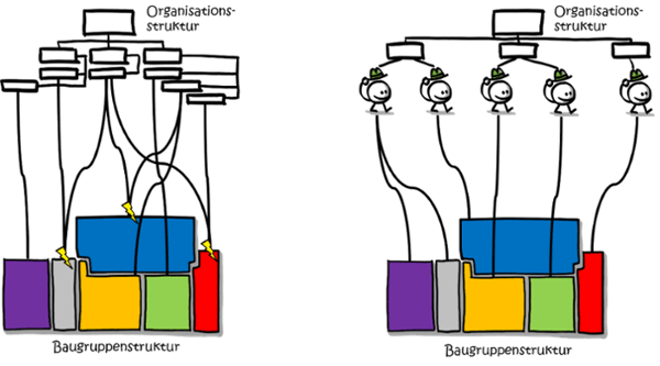 modularisierung-organisationsstruktur-baugruppenstruktur-1