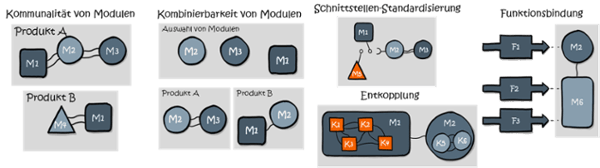 Modularisierung-Definition-Attribute-1