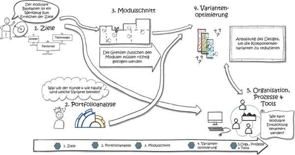 Modularisierung-Schritte-1