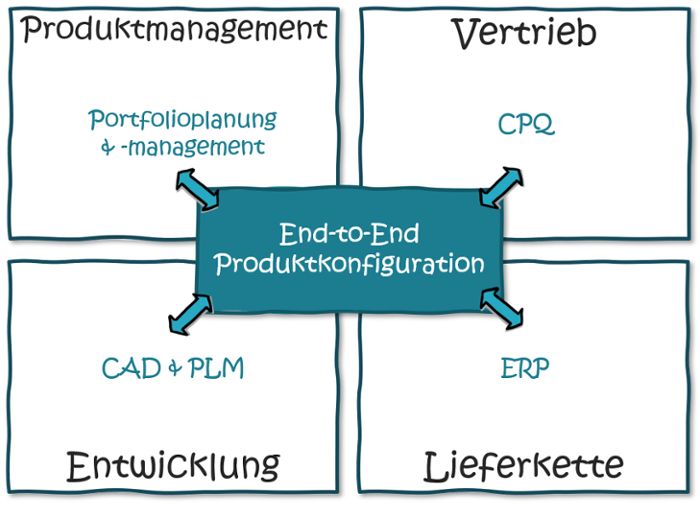 Produktkonfiguration-Modulsystem-1