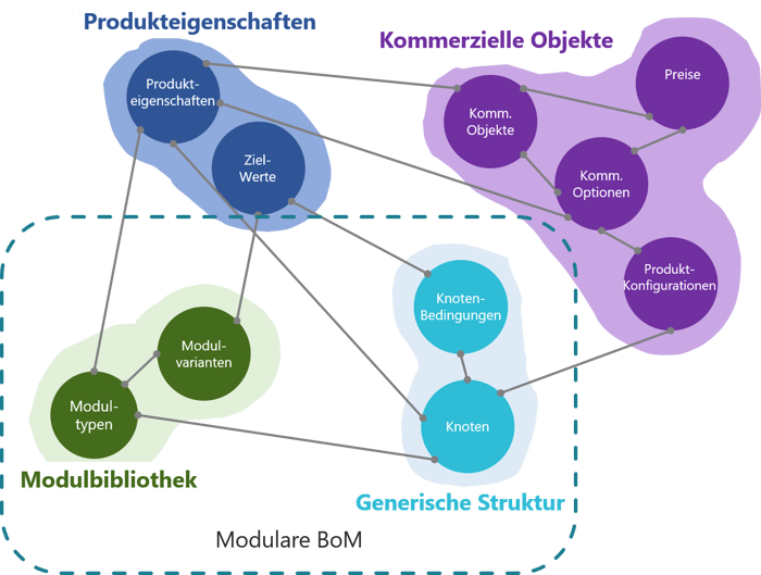 Produktkonfiguration-Produktarchitektur-Informationsmodell