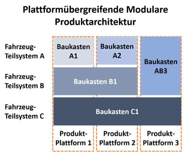 plattform-modulare-Produktarchitektur-1