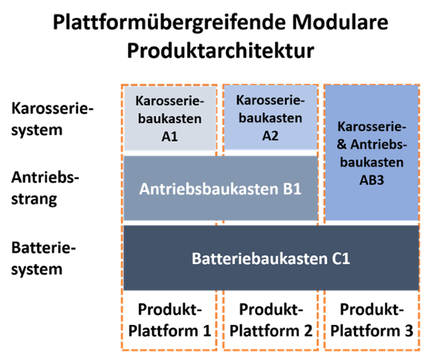 plattform-modulare-Produktarchitektur-VW-1