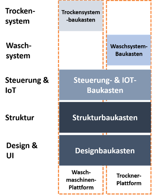 plattform-modulare-Produktarchitektur-weisseware-1