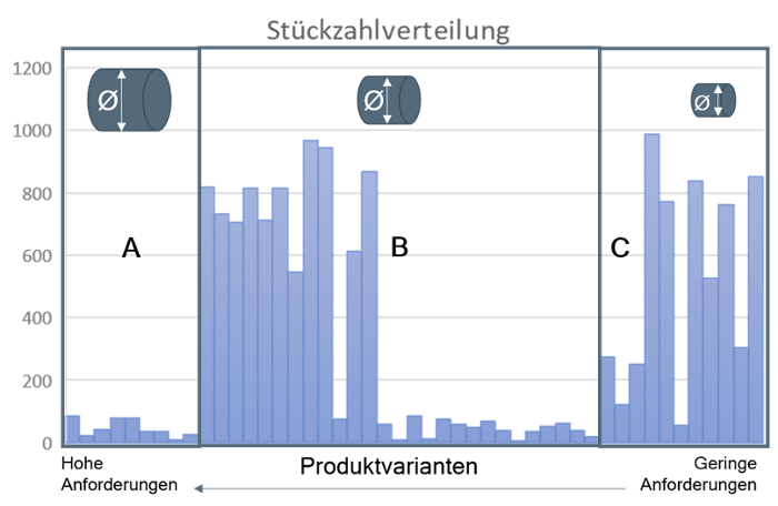 Variantenmanagement-Verteilung-1