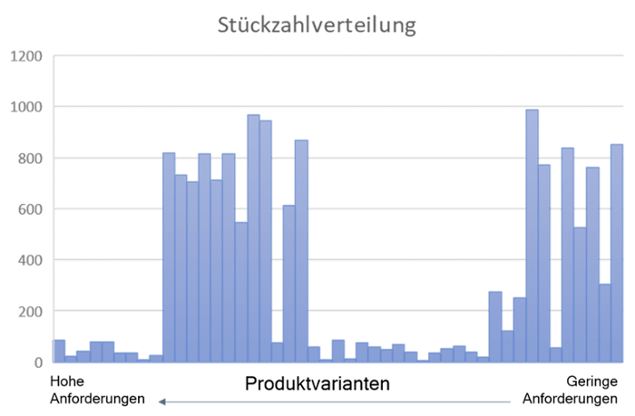 Variantenverteilung-1