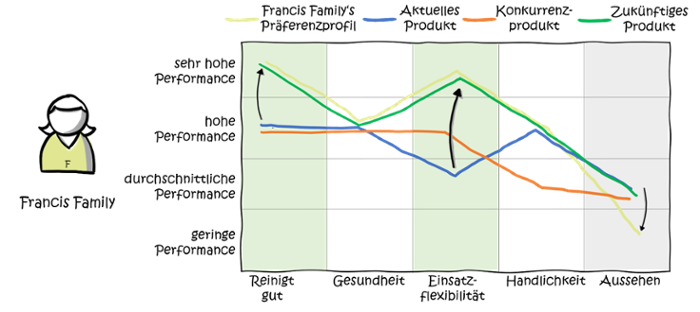 Modularisierung-Kundennutzen-Customer Canvas-Zukünftiges Produkt