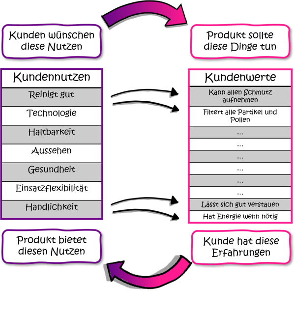 modularisierung-kundennutzen-kundenwerte