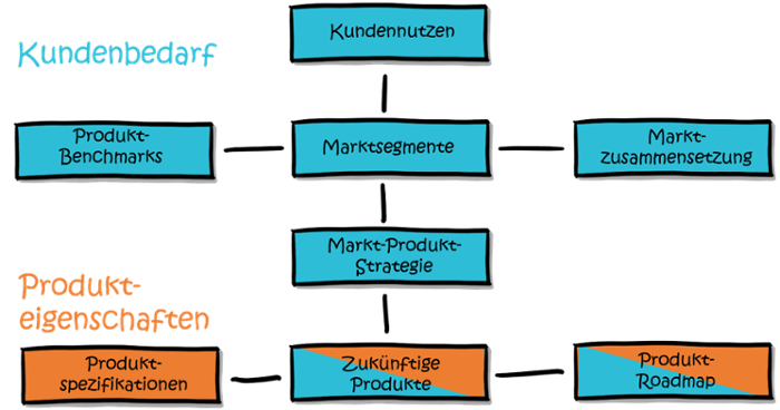 modularisierung-marktstrategie-1