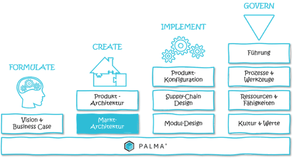 modularisierung-produktentwicklung-produktmanagement-1