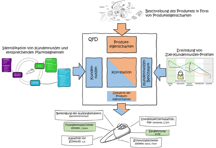 modularisierung-qfd-Kundennutzen-1