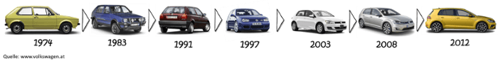 Produktlebenszyklus-Volkswagen-Modularisierung-1