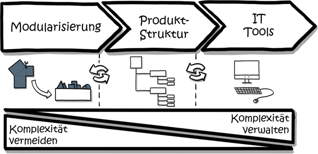 Produktstruktur-Modularisierung-IT.png