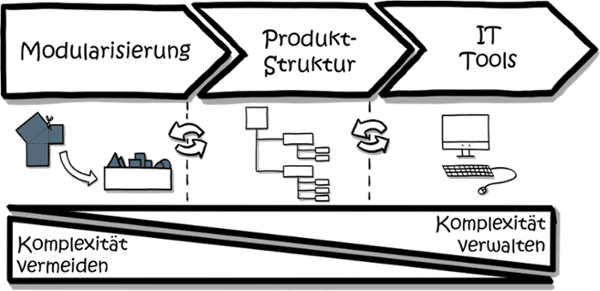 Produktstruktur-Modularisierung-IT-1
