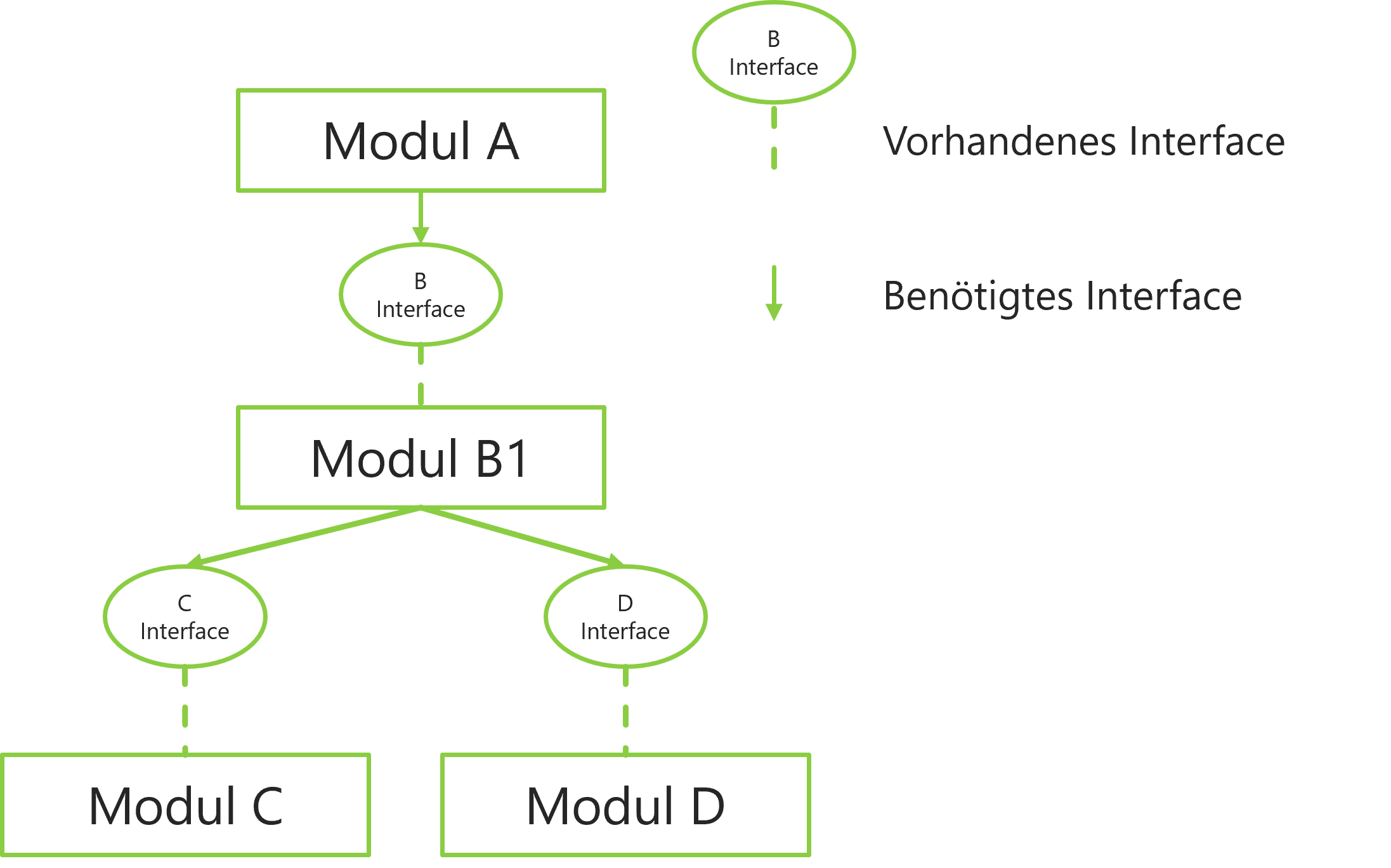 software_modul_interfaces