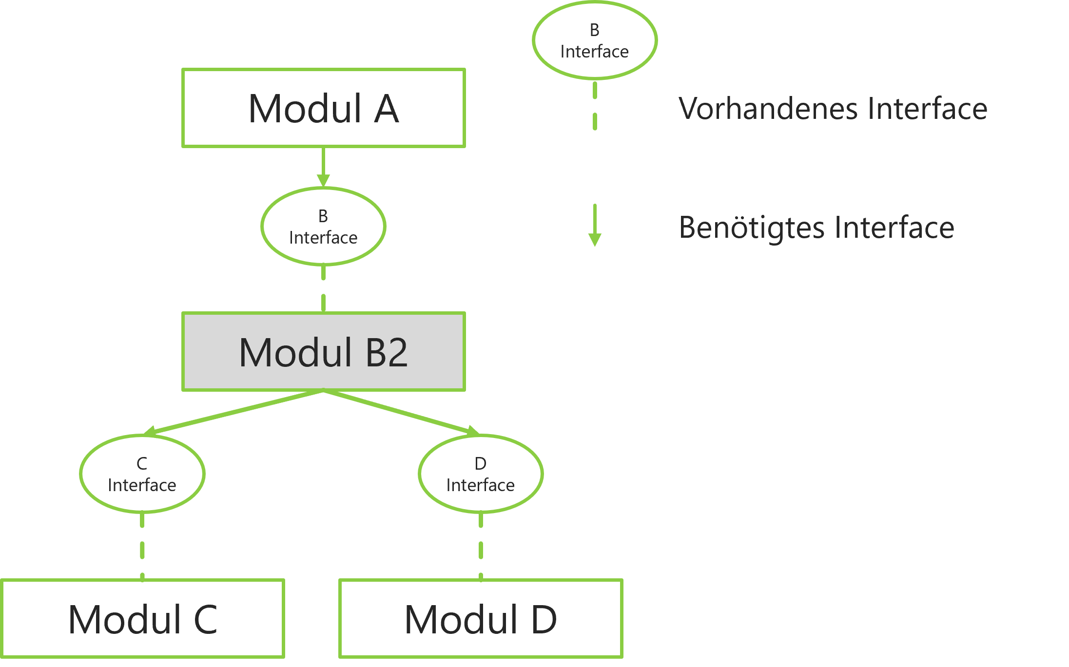 Strategische Modularität für Ihre Softwarearchitektur