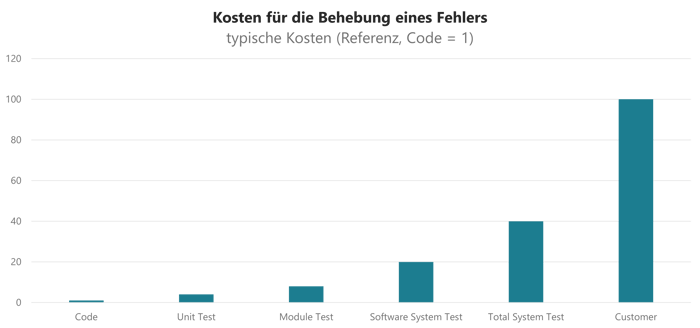 modularisierung-softwareentwicklung-Vergleich