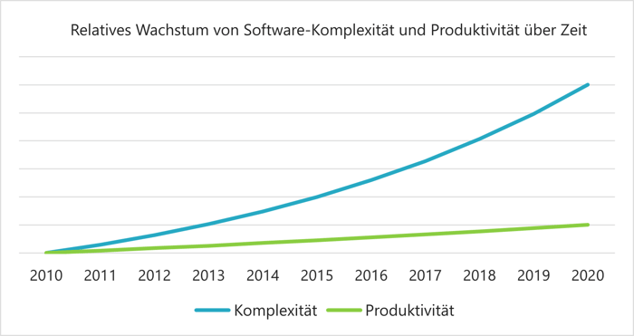 modularisierung-softwareentwicklung-komplexitaetswachstum