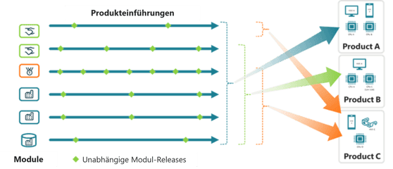 modularisierung-software-modul-releases-1