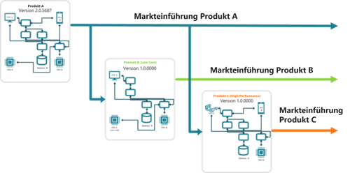 modularisierung-softwarearchitektur-releases-2
