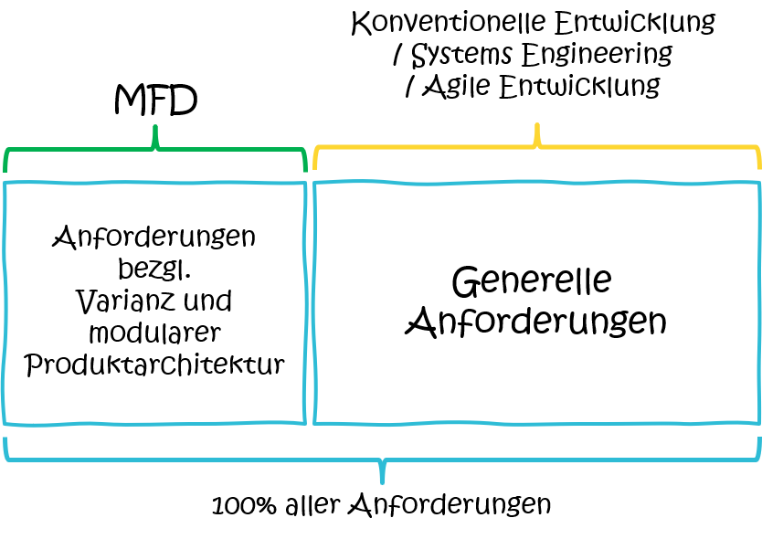 Modularisierung-Systems-Engineering-Anforderungen
