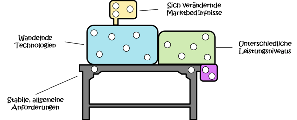 Modularisierung-Systems-Engineering-Module