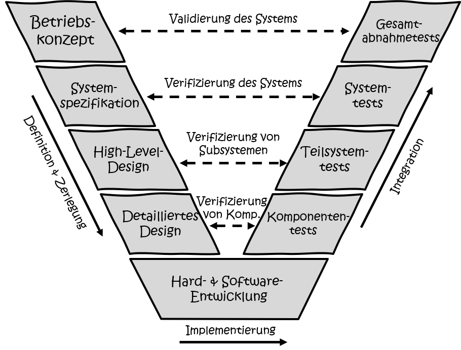 Modularisierung-Systems-Engineering-V-Modell