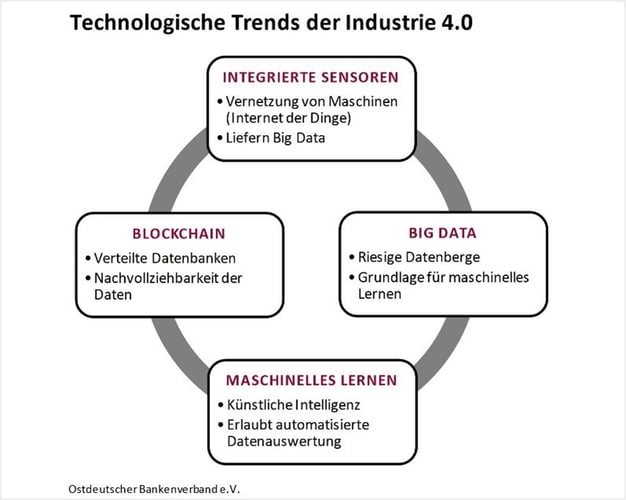 Baukastensystem_Technologietrends