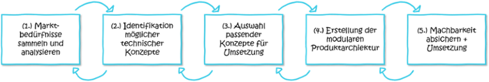 Baukastensystem_Technologiewandel_Vorgehen-1