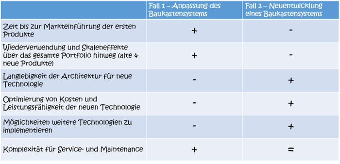 Technologiewandel_Baukastensystem_Vorteile-1