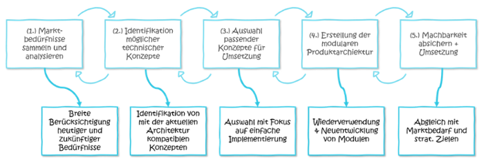 Technologiewandel_Baukastensystem_anpassen-1