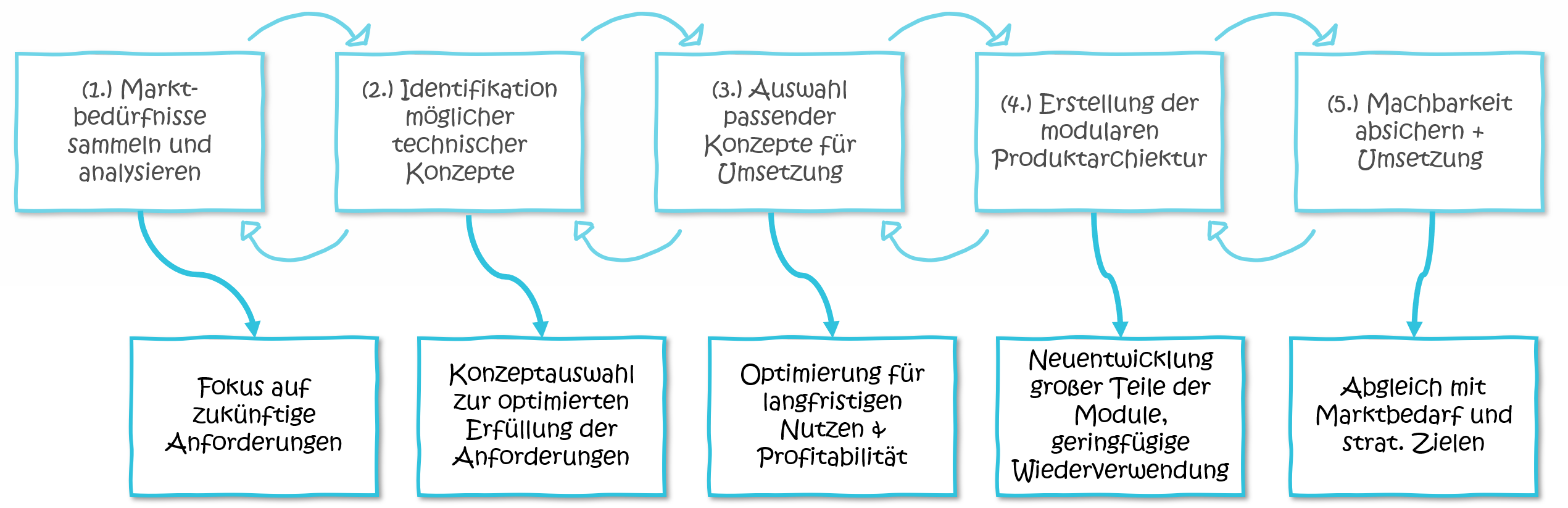 Technologiewandel_Baukastensystem_neu