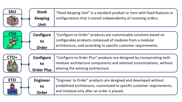 Figure 1: The four Business Transactions SKU, CTO, CTO+ and ETO