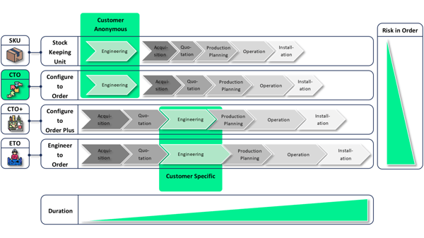 Figure 2: Customer-anonymous and customer-specific development in the end-to-end process