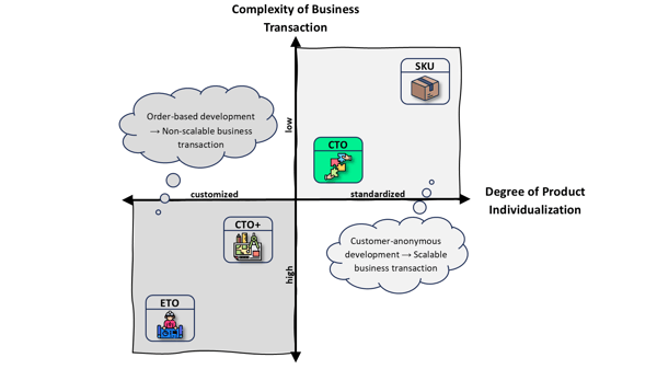 Figure 3: Degree of individualization and complexity of the Business Transactions – CTO as the transition point