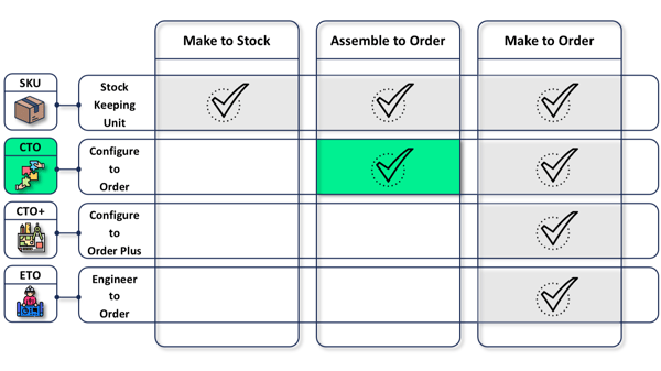 Figure 4: Manufacturing strategies MTS, ATO and MTO per Business Transaction