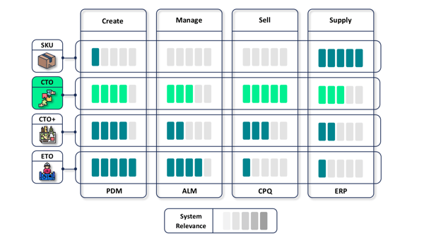 Abbildung 5 Systemrelevanz von ALM, PDM, CPQ und ERP je Business Transaction