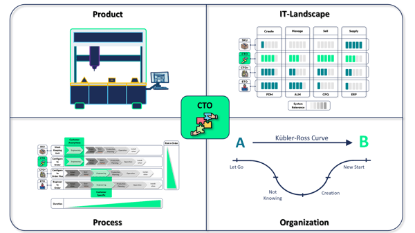 Abbildung 6 Das CTO-Operating-Model – Zusammenspiel von Product, Process, IT-Landscape und Organization