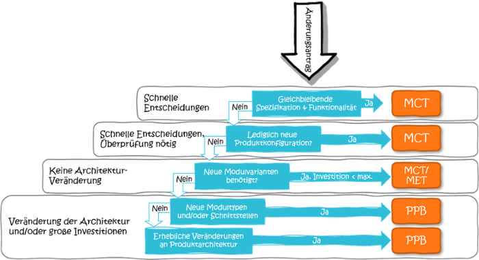 aenderungsmanagement-modularisierung-prozess-1