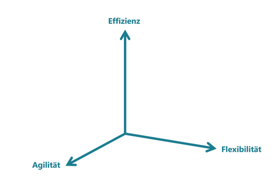 modularisierung-effizienz-flexibilitaet-agilitaet