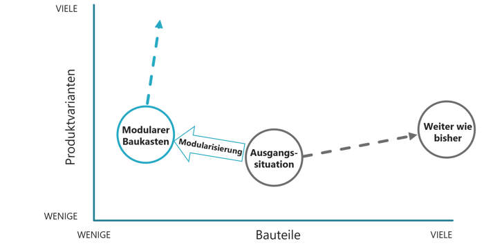 modularisierung-vorgehen